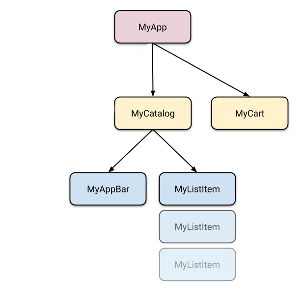 A widget tree with MyApp at the top, and  MyCatalog and MyCart below it. MyCart area leaf nodes, but MyCatalog have two children: MyAppBar and a list of MyListItems.
