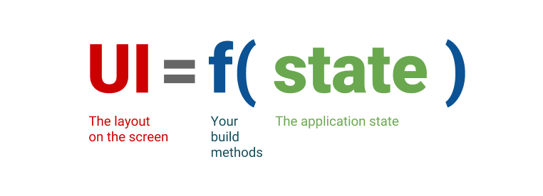 A mathematical formula of UI = f(state). 'UI' is the layout on the screen. 'f' is your build methods. 'state' is the application state.